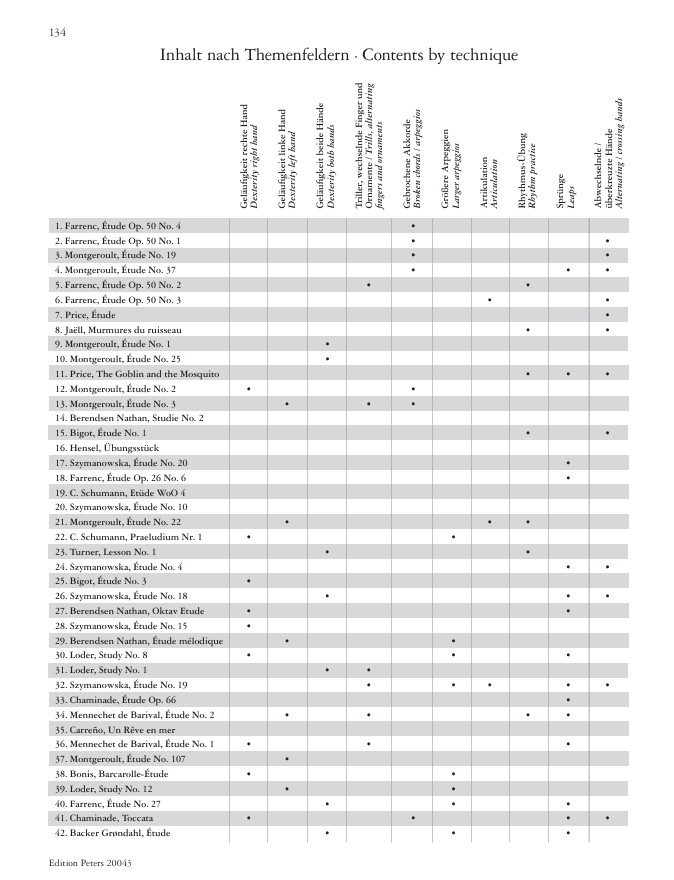 Etudes von Komponistinnen