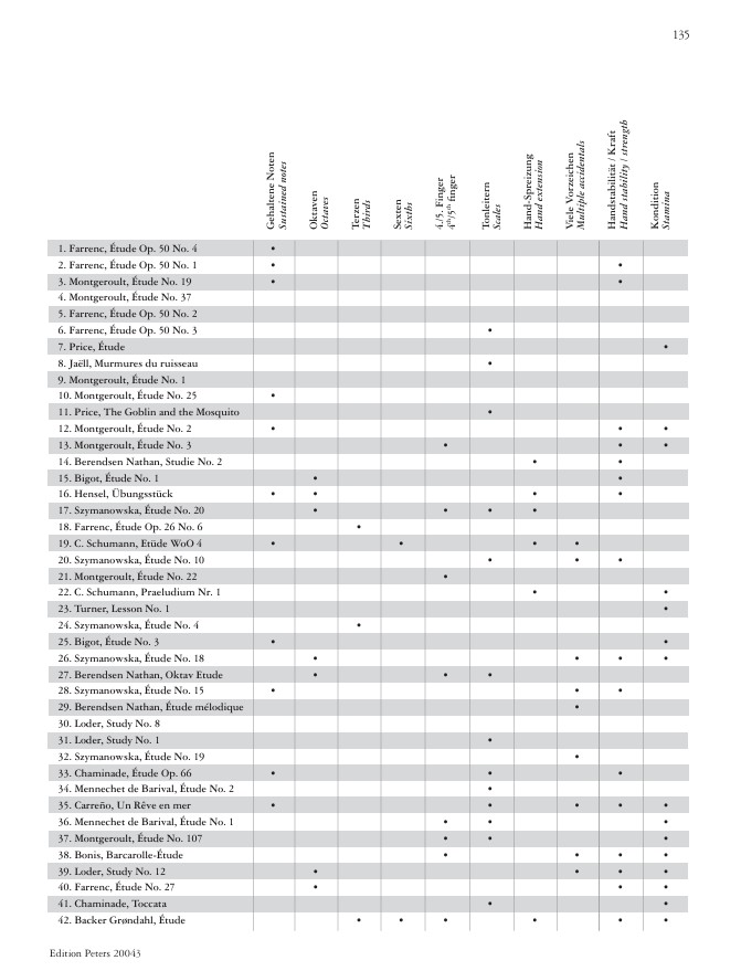 Etudes von Komponistinnen